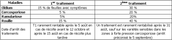Seuils d'intervention sur maladies du feuillage définis par l'Itb.